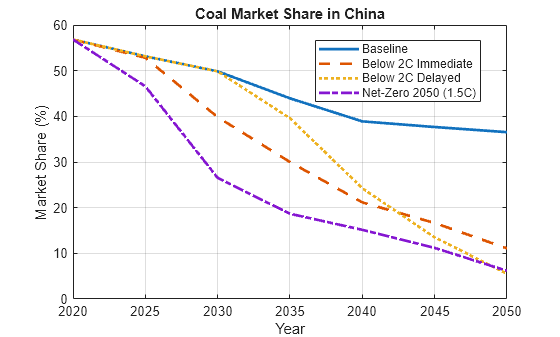 Measure Transition Risk for Loan Portfolios with Respect to Climate Scenarios