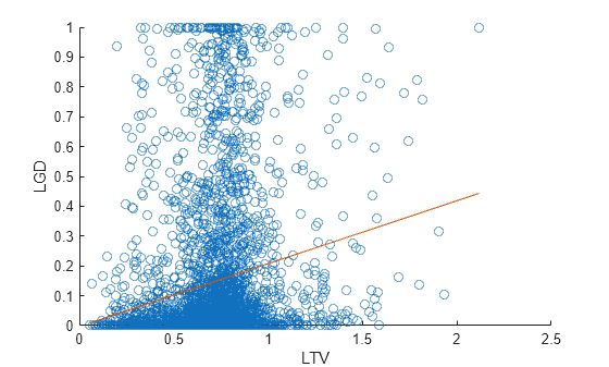 Figure contains an axes object. The axes object with xlabel LTV, ylabel LGD contains 2 objects of type scatter, line.