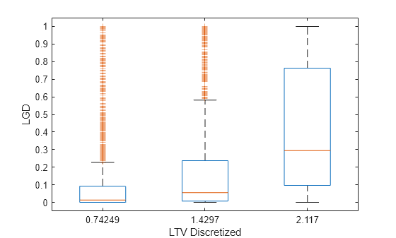 Figure contains an axes object. The axes object with xlabel LTV Discretized, ylabel LGD contains 21 objects of type line. One or more of the lines displays its values using only markers