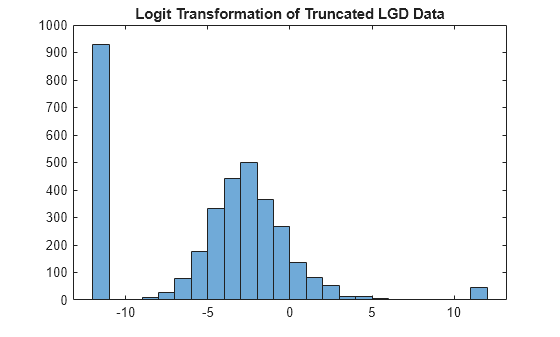 Figure contains an axes object. The axes object with title Logit Transformation of Truncated LGD Data contains an object of type histogram.