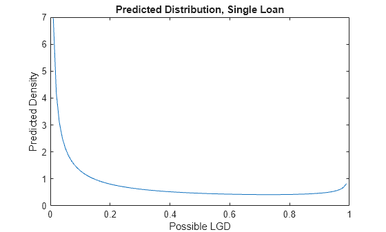 Figure contains an axes object. The axes object with title Predicted Distribution, Single Loan, xlabel Possible LGD, ylabel Predicted Density contains an object of type line.