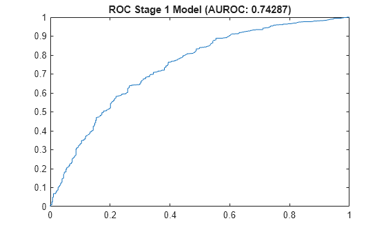 Figure contains an axes object. The axes object with title ROC Stage 1 Model (AUROC: 0.74287) contains an object of type line.