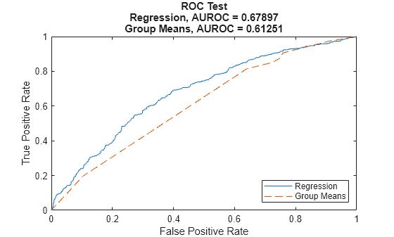 Figure contains an axes object. The axes object with title ROC Test Regression, AUROC = 0.67897 Group Means, AUROC = 0.61251, xlabel False Positive Rate, ylabel True Positive Rate contains 2 objects of type line. These objects represent Regression, Group Means.