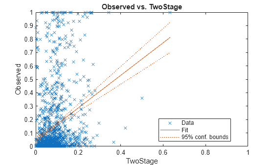 Figure contains an axes object. The axes object with title Observed vs. TwoStage, xlabel TwoStage, ylabel Observed contains 3 objects of type line. One or more of the lines displays its values using only markers These objects represent Data, Fit, 95% conf. bounds.