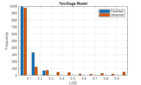 Figure contains an axes object. The axes object with title TwoStage Model, xlabel LGD, ylabel Frequency contains 2 objects of type bar. These objects represent Predicted, Observed.
