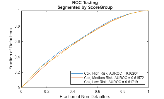Figure contains an axes object. The axes object with title ROC Testing Segmented by ScoreGroup, xlabel Fraction of Non-Defaulters, ylabel Fraction of Defaulters contains 3 objects of type line. These objects represent Cox, High Risk, AUROC = 0.62904, Cox, Medium Risk, AUROC = 0.61572, Cox, Low Risk, AUROC = 0.61719.