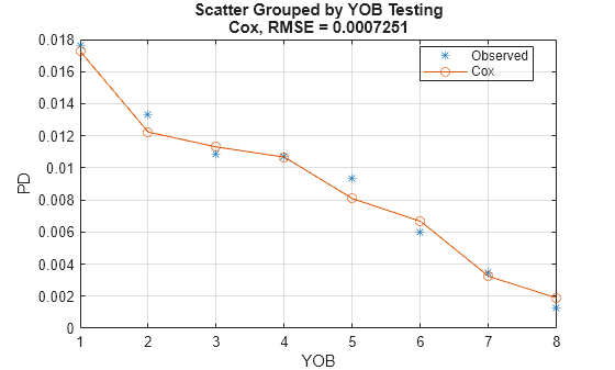 Figure contains an axes object. The axes object with title Scatter Grouped by YOB Testing Cox, RMSE = 0.0007251, xlabel YOB, ylabel PD contains 2 objects of type line. One or more of the lines displays its values using only markers These objects represent Observed, Cox.