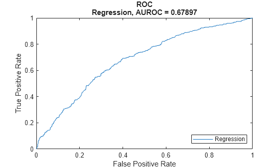 Figure contains an axes object. The axes object with title ROC Regression, AUROC = 0.67897, xlabel False Positive Rate, ylabel True Positive Rate contains an object of type line. This object represents Regression.