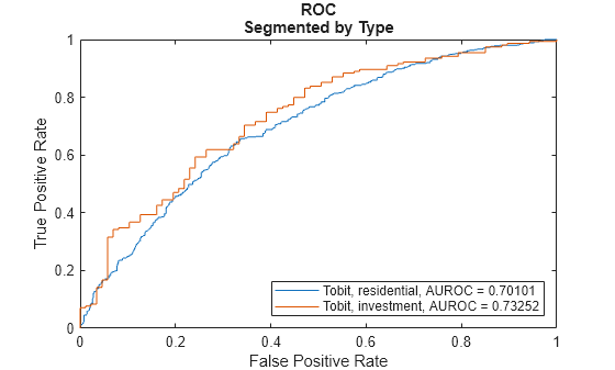 Figure contains an axes object. The axes object with title ROC Segmented by Type, xlabel False Positive Rate, ylabel True Positive Rate contains 2 objects of type line. These objects represent Tobit, residential, AUROC = 0.70101, Tobit, investment, AUROC = 0.73252.