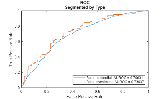 Figure contains an axes object. The axes object with title ROC Segmented by Type, xlabel False Positive Rate, ylabel True Positive Rate contains 2 objects of type line. These objects represent Beta, residential, AUROC = 0.70031, Beta, investment, AUROC = 0.73037.