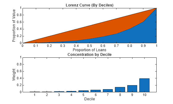 Figure contains 2 axes objects. Axes object 1 with title Lorenz Curve (By Deciles), xlabel Proportion of Loans, ylabel Proportion of Value contains 2 objects of type area. Axes object 2 with title Concentration by Decile, xlabel Decile, ylabel Weight contains an object of type bar.