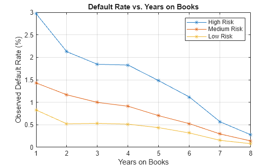 Figure contains an axes object. The axes object with title Default Rate vs. Years on Books, xlabel Years on Books, ylabel Observed Default Rate (%) contains 3 objects of type line. These objects represent High Risk, Medium Risk, Low Risk.
