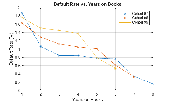 Figure contains an axes object. The axes object with title Default Rate vs. Years on Books, xlabel Years on Books, ylabel Default Rate (%) contains 3 objects of type line. These objects represent Cohort 97, Cohort 98, Cohort 99.