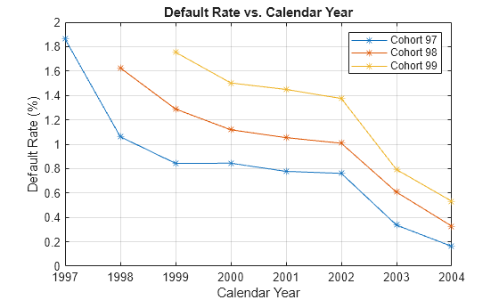Figure contains an axes object. The axes object with title Default Rate vs. Calendar Year, xlabel Calendar Year, ylabel Default Rate (%) contains 3 objects of type line. These objects represent Cohort 97, Cohort 98, Cohort 99.