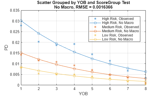 Figure contains an axes object. The axes object with title Scatter Grouped by YOB and ScoreGroup Test No Macro, RMSE = 0.0016366, xlabel YOB, ylabel PD contains 6 objects of type line. One or more of the lines displays its values using only markers These objects represent High Risk, Observed, Medium Risk, Observed, Low Risk, Observed, High Risk, No Macro, Medium Risk, No Macro, Low Risk, No Macro.