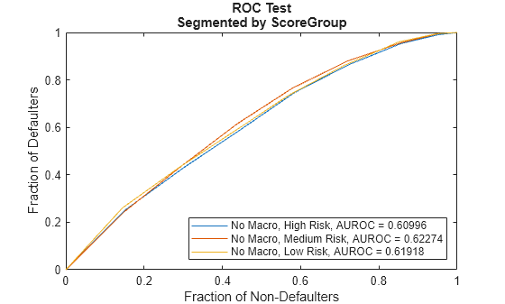 Figure contains an axes object. The axes object with title ROC Test Segmented by ScoreGroup, xlabel Fraction of Non-Defaulters, ylabel Fraction of Defaulters contains 3 objects of type line. These objects represent No Macro, High Risk, AUROC = 0.60996, No Macro, Medium Risk, AUROC = 0.62274, No Macro, Low Risk, AUROC = 0.61918.