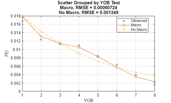 Figure contains an axes object. The axes object with title Scatter Grouped by YOB Test Macro, RMSE = 0.00060724 No Macro, RMSE = 0.001349, xlabel YOB, ylabel PD contains 3 objects of type line. One or more of the lines displays its values using only markers These objects represent Observed, Macro, No Macro.