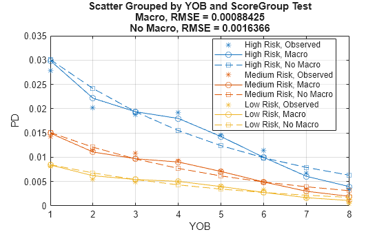 Figure contains an axes object. The axes object with title Scatter Grouped by YOB and ScoreGroup Test Macro, RMSE = 0.00088425 No Macro, RMSE = 0.0016366, xlabel YOB, ylabel PD contains 9 objects of type line. One or more of the lines displays its values using only markers These objects represent High Risk, Observed, Medium Risk, Observed, Low Risk, Observed, High Risk, Macro, High Risk, No Macro, Medium Risk, Macro, Medium Risk, No Macro, Low Risk, Macro, Low Risk, No Macro.