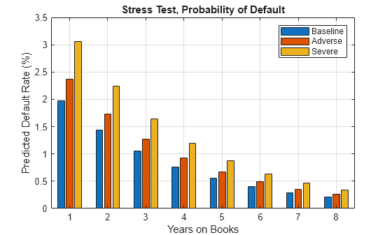 Figure contains an axes object. The axes object with title Stress Test, Probability of Default, xlabel Years on Books, ylabel Predicted Default Rate (%) contains 3 objects of type bar. These objects represent Baseline, Adverse, Severe.
