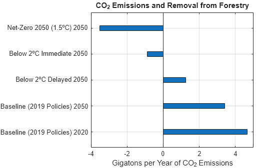 Figure contains an axes object. The axes object with title CO_2 Emissions and Removal from Forestry CO_2 Emissions and Removal from Forestry, xlabel Gigatons per Year of CO_2 Emissions Gigatons per Year of CO_2 Emissions contains an object of type bar.