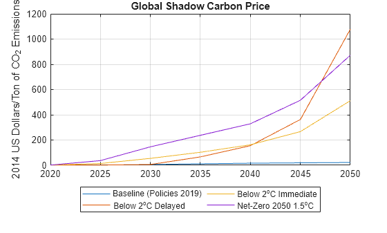 Figure contains an axes object. The axes object with title Global Shadow Carbon Price, ylabel 2014 US Dollars/Ton of CO_2 Emissions contains 4 objects of type line. These objects represent Baseline (Policies 2019), Below 2^oC Delayed, Below 2^oC Immediate, Net-Zero 2050 1.5^oC.