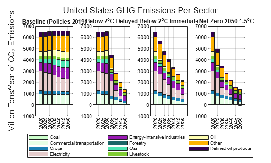 Figure contains 4 axes objects. Axes object 1 with title Baseline (Policies 2019) contains 11 objects of type bar. Axes object 2 with title Below 2 toThePowerOf o baseline C Delayed contains 11 objects of type bar. Axes object 3 with title Below 2 toThePowerOf o baseline C Immediate contains 11 objects of type bar. Axes object 4 with title Net-Zero 2050 1 . 5 toThePowerOf o baseline C contains 11 objects of type bar. These objects represent Coal, Commercial transportation, Crops, Electricity, Energy-intensive industries, Forestry, Gas, Livestock, Oil, Other, Refined oil products.