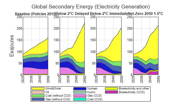 Figure contains 4 axes objects. Axes object 1 with title Baseline (Policies 2019) contains 10 objects of type area. Axes object 2 with title Below 2 toThePowerOf o baseline C Delayed contains 10 objects of type area. Axes object 3 with title Below 2 toThePowerOf o baseline C Immediate contains 10 objects of type area. Axes object 4 with title Net-Zero 2050 1 . 5 toThePowerOf o baseline C contains 10 objects of type area. These objects represent Bioelectricity (CCS), Bioelectricity and other, Coal (CCS), Gas (CCS), Hydro, Nuclear, Gas (without CCS), Coal (without CCS), Oil, Wind&Solar.