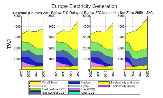 Figure contains 4 axes objects. Axes object 1 with title Baseline (Policies 2019) contains 10 objects of type area. Axes object 2 with title Below 2 toThePowerOf o baseline C Delayed contains 10 objects of type area. Axes object 3 with title Below 2 toThePowerOf o baseline C Immediate contains 10 objects of type area. Axes object 4 with title Net-Zero 2050 1 . 5 toThePowerOf o baseline C contains 10 objects of type area. These objects represent Bioelectricity (CCS), Bioelectricity and other, Coal (CCS), Gas (CCS), Hydro, Nuclear, Gas (without CCS), Coal (without CCS), Oil, Wind&Solar.