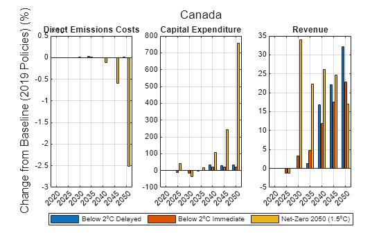 Figure contains 3 axes objects. Axes object 1 with title Direct Emissions Costs contains 3 objects of type bar. Axes object 2 with title Capital Expenditure contains 3 objects of type bar. Axes object 3 with title Revenue contains 3 objects of type bar. These objects represent Below 2^oC Delayed, Below 2^oC Immediate, Net-Zero 2050 (1.5^oC).
