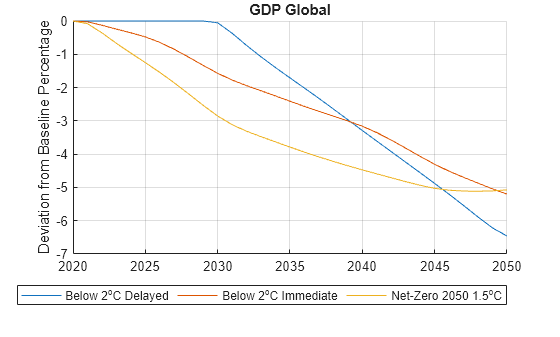 Figure contains an axes object. The axes object with title GDP Global, ylabel Deviation from Baseline Percentage contains 3 objects of type line. These objects represent Below 2^oC Delayed, Below 2^oC Immediate, Net-Zero 2050 1.5^oC.