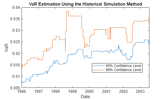 Figure contains an axes object. The axes object with title VaR Estimation Using the Historical Simulation Method, xlabel Date, ylabel VaR contains 2 objects of type line. These objects represent 95% Confidence Level, 99% Confidence Level.