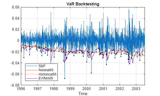 Figure contains an axes object. The axes object with title VaR Backtesting, xlabel Time contains 5 objects of type line. One or more of the lines displays its values using only markers These objects represent S&P, Normal95, Historical95, EWMA95, Exceptions.