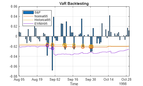 Figure contains an axes object. The axes object with title VaR Backtesting, xlabel Time contains 7 objects of type bar, stair, line. One or more of the lines displays its values using only markers These objects represent S&P, Normal95, Historical95, EWMA95, Normal95 exceptions, Historical95 exceptions, EWMA95 exceptions.