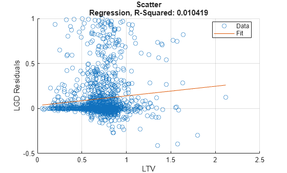 Figure contains an axes object. The axes object with title Scatter Regression, R-Squared: 0.010419, xlabel LTV, ylabel LGD Residuals contains 2 objects of type scatter, line. These objects represent Data, Fit.
