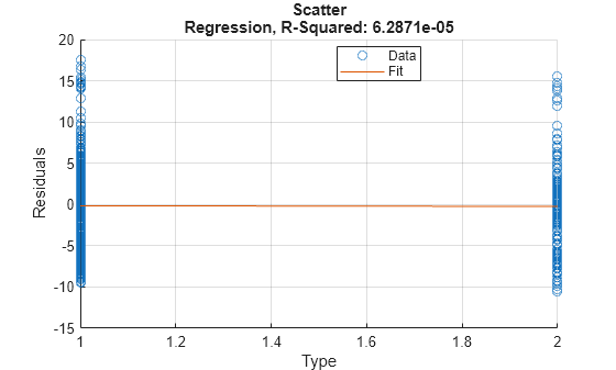 Figure contains an axes object. The axes object with title Scatter Regression, R-Squared: 6.2871e-05, xlabel Type, ylabel Residuals contains 2 objects of type scatter, line. These objects represent Data, Fit.