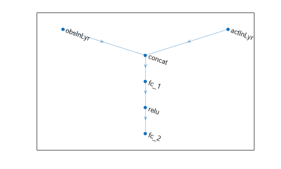 Figure contains an axes object. The axes object contains an object of type graphplot.