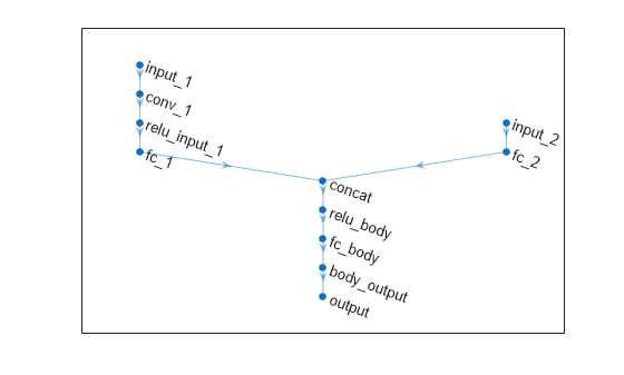 Figure contains an axes object. The axes object contains an object of type graphplot.