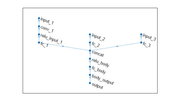Figure contains an axes object. The axes object contains an object of type graphplot.