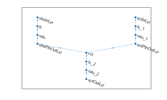 Figure contains an axes object. The axes object contains an object of type graphplot.