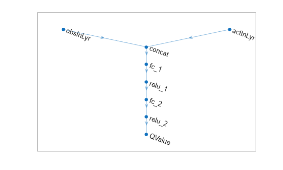 Figure contains an axes object. The axes object contains an object of type graphplot.