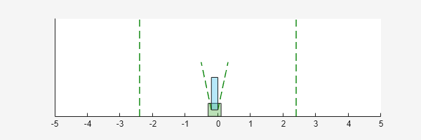Figure Cart Pole Visualizer contains an axes object. The axes object contains 6 objects of type line, polygon.