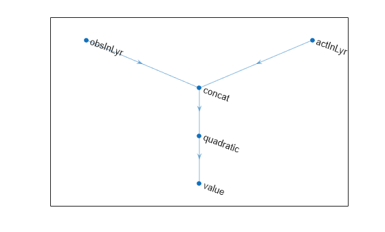 Figure contains an axes object. The axes object contains an object of type graphplot.