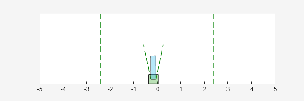 Figure Cart Pole Visualizer contains an axes object. The axes object contains 6 objects of type line, polygon.