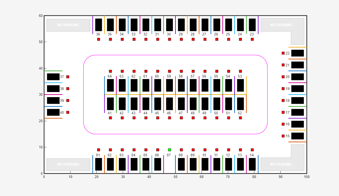 Figure Auto Parking Valet contains an axes object. The axes object contains 272 objects of type rectangle, line, text, polygon.