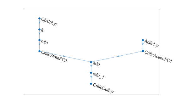 Figure contains an axes object. The axes object contains an object of type graphplot.