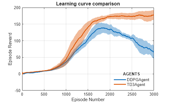 Figure Learning Curve contains an axes object. The axes object with title Learning curve comparison, xlabel Episode Number, ylabel Episode Reward contains 2 objects of type line. These objects represent DDPGAgent, TD3Agent.