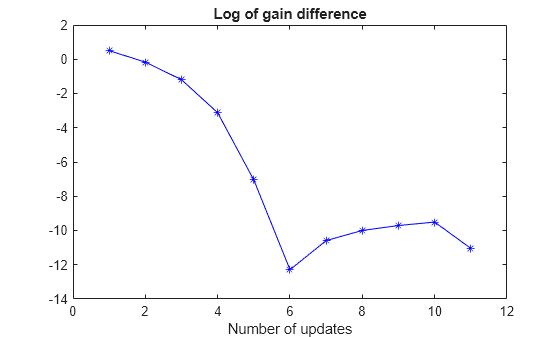Figure contains an axes object. The axes object with title Log of gain difference, xlabel Number of updates contains an object of type line.