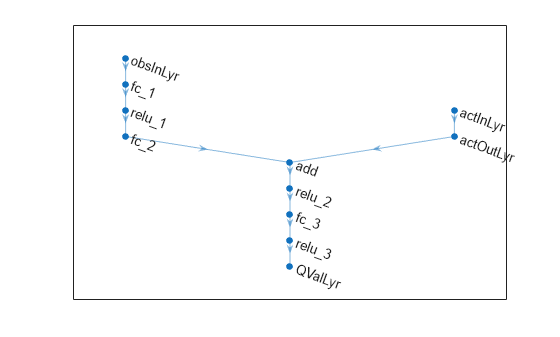 Figure contains an axes object. The axes object contains an object of type graphplot.