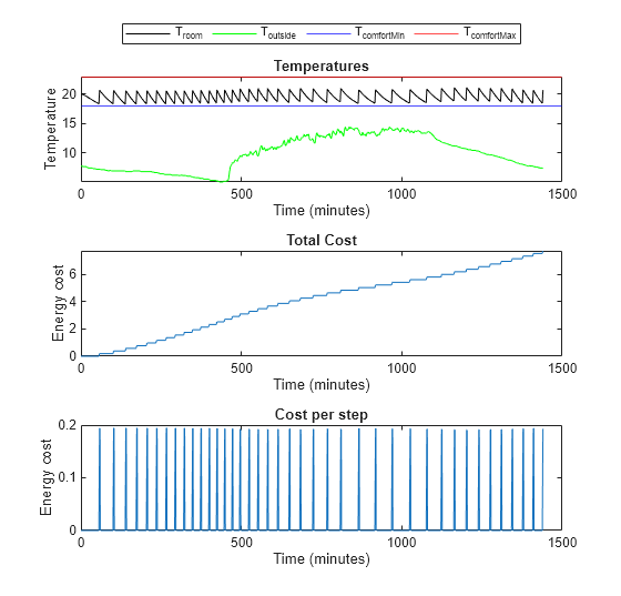Figure contains 3 axes objects. Axes object 1 with title Temperatures, xlabel Time (minutes), ylabel Temperature contains 4 objects of type line, constantline. These objects represent T_{room}, T_{outside}, T_{comfortMin}, T_{comfortMax}. Axes object 2 with title Total Cost, xlabel Time (minutes), ylabel Energy cost contains an object of type line. Axes object 3 with title Cost per step, xlabel Time (minutes), ylabel Energy cost contains an object of type line.