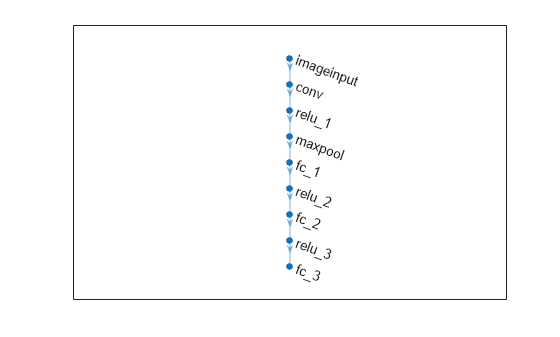 Figure contains an axes object. The axes object contains an object of type graphplot.